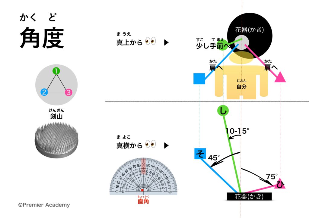 Premier Academy作成のいけばな体験会教材。草月流基本立身型盛花における真・副・控の角度と配置を、分度器と図形で説明した図
